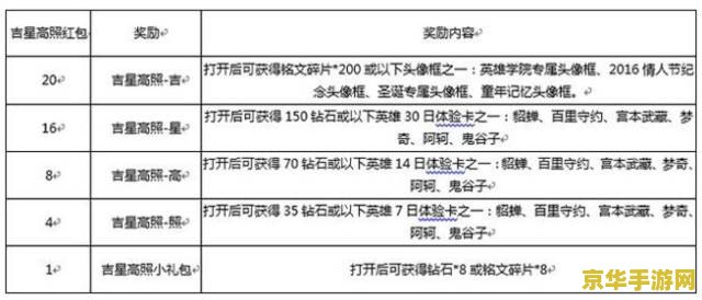 王者荣耀吉星高照红包怎么兑换 王者荣耀吉星高照红包兑换指南