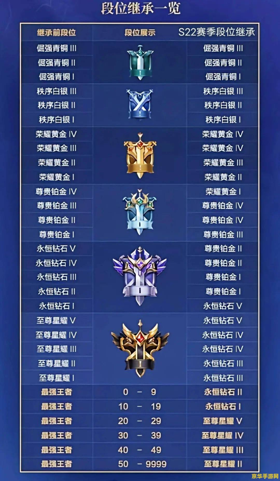 王者荣耀继承段位怎么弄 &lt;h3&gt;王者荣耀：段位继承全攻略，助你新赛季更上一层楼&lt;/h3&gt;