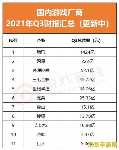 腾讯q3本土市场游戏收入降至312亿 腾讯Q3本土市场游戏收入下滑至312亿：市场饱和与用户偏好变迁的影响