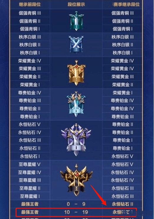 王者荣耀赛季更新后段位怎么算 &lt;h3&gt;王者荣耀赛季更新后段位继承规则详解&lt;/h3&gt;