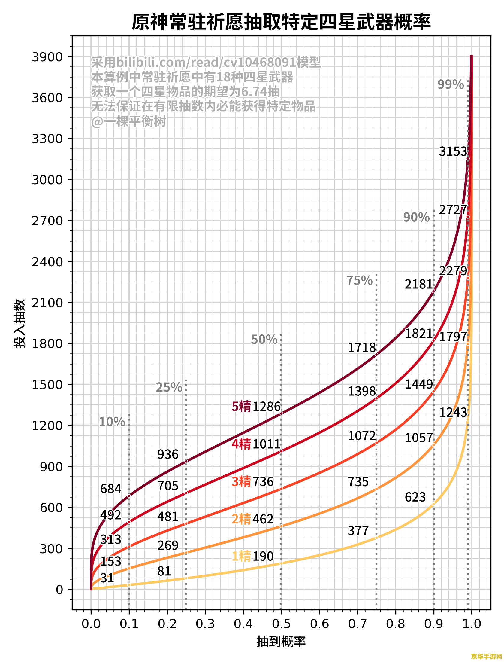 原神抽卡概率分析图 原神抽卡概率深度解析