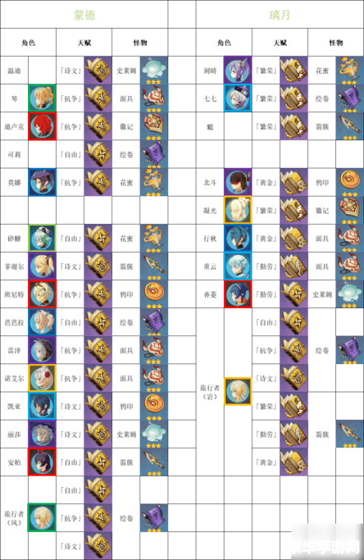 原神角色升级所需材料 原神角色升级所需材料全解析