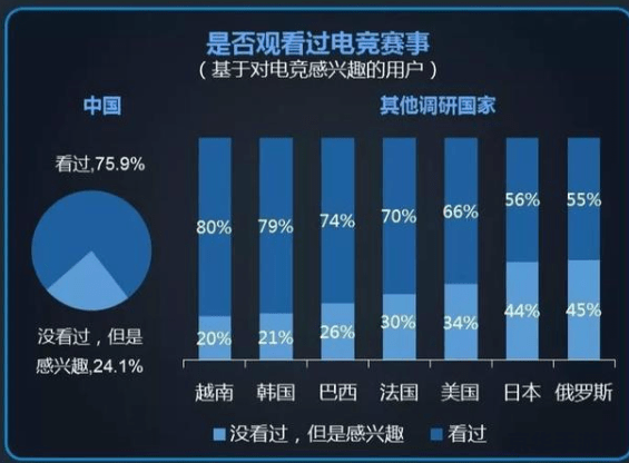 中国电竞用户规模达4.84亿人 中国电竞市场蓬勃发展，用户规模突破4.84亿人