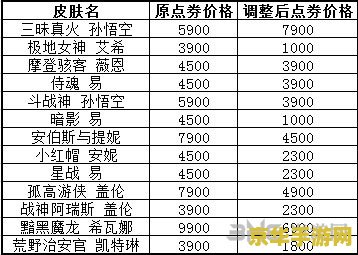 英雄联盟英雄价格调整2023 英雄联盟英雄价格调整深度解析2023