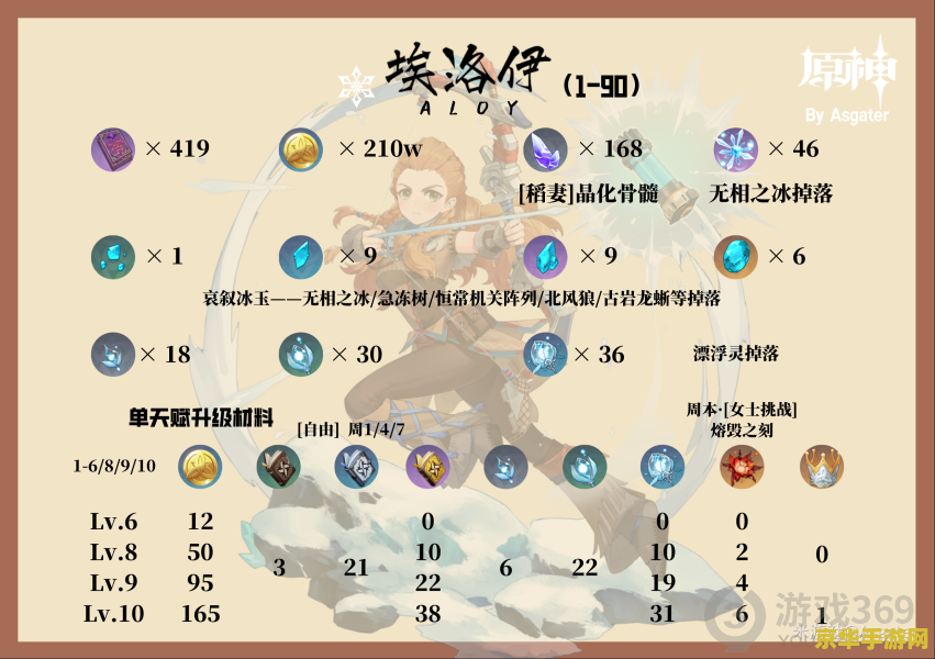 原神埃洛伊值得培养不 原神埃洛伊角色培养价值分析