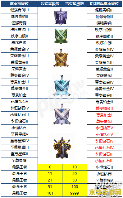 王者荣耀怎么看有几颗星了 王者荣耀如何查看当前段位星数
