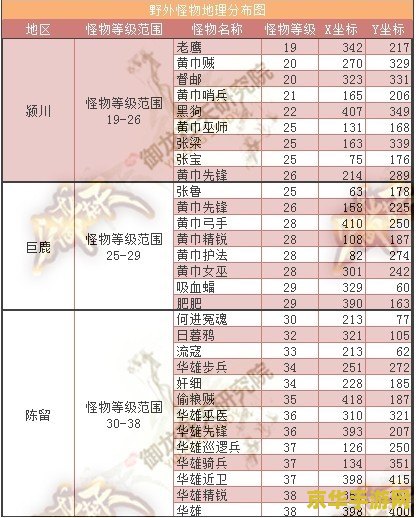 御龙在天怪物等级分布图 御龙在天：怪物等级分布与探险策略深度解析