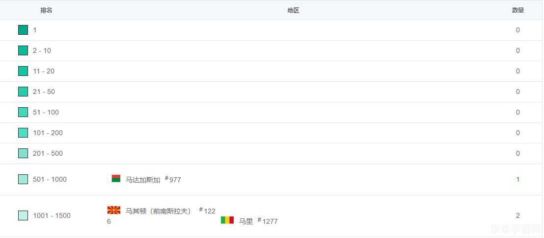 欧洲英雄联盟排名 欧洲英雄联盟排名分析