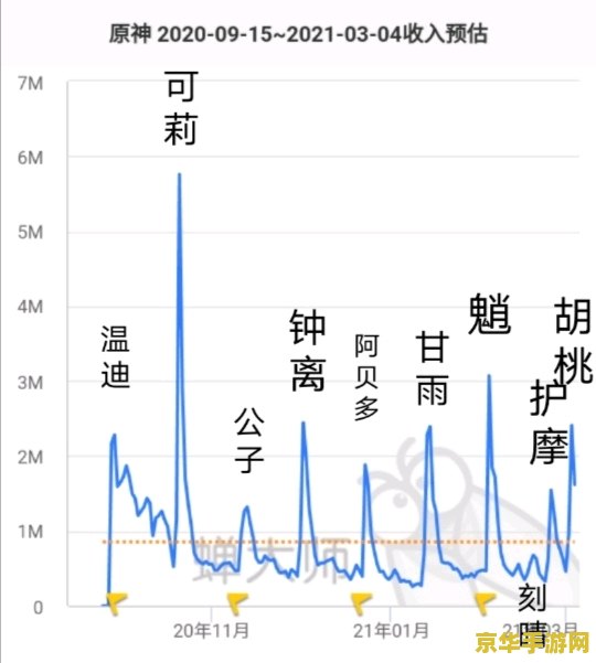 原神什么情况需要重开号 原神中何时考虑重开账号的考量因素