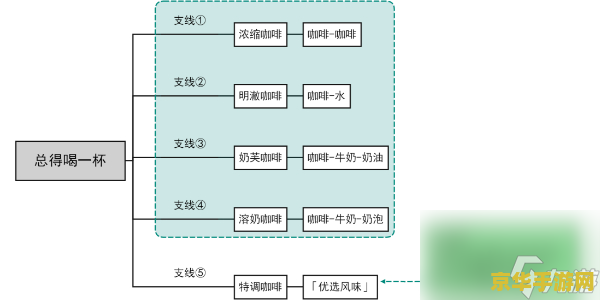 原神咖啡怎么做 原神咖啡制作指南与游戏内相关元素分析