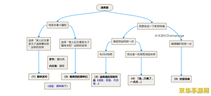 原神迪奥娜邀约事件流程图 原神迪奥娜邀约事件流程图
