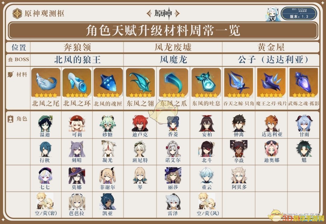 原神角色优先培养 原神角色优先培养策略