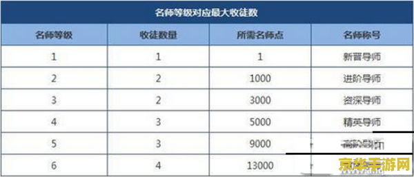 怎么提升王者荣耀名师等级 如何提升王者荣耀名师等级