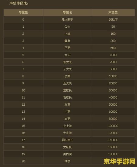烽火战国官阶等级 烽火战国官阶等级详解