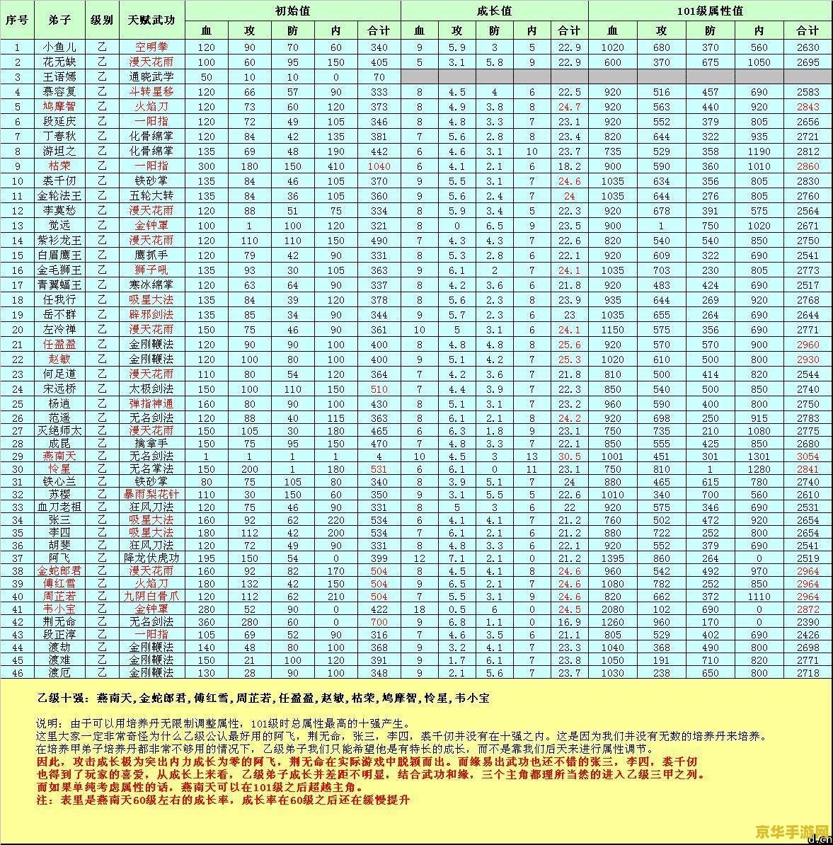 大掌门乙级弟子排名 大掌门乙级弟子排名解析