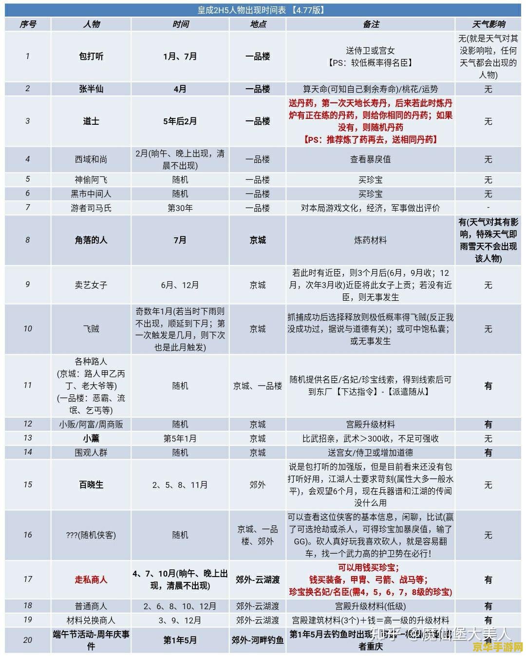 皇帝成长计划怎么选秀 皇帝成长计划：选秀流程与策略解析