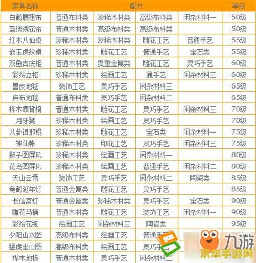 梦幻西游家具图纸配方 梦幻西游家具图纸配方详解 梦幻西游家具图纸配方 梦幻西游家具图纸配方详解