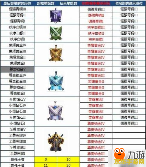 王者荣耀段位继承规则 王者荣耀段位继承规则详解