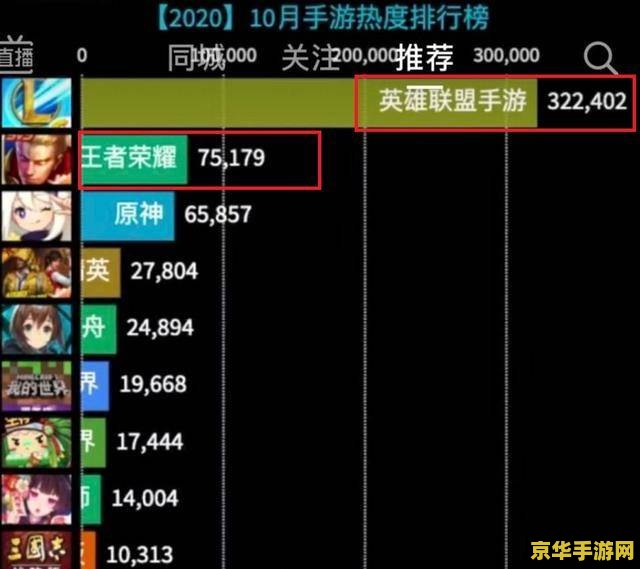 英雄联盟手游2023热度 英雄联盟手游2023热度持续攀升