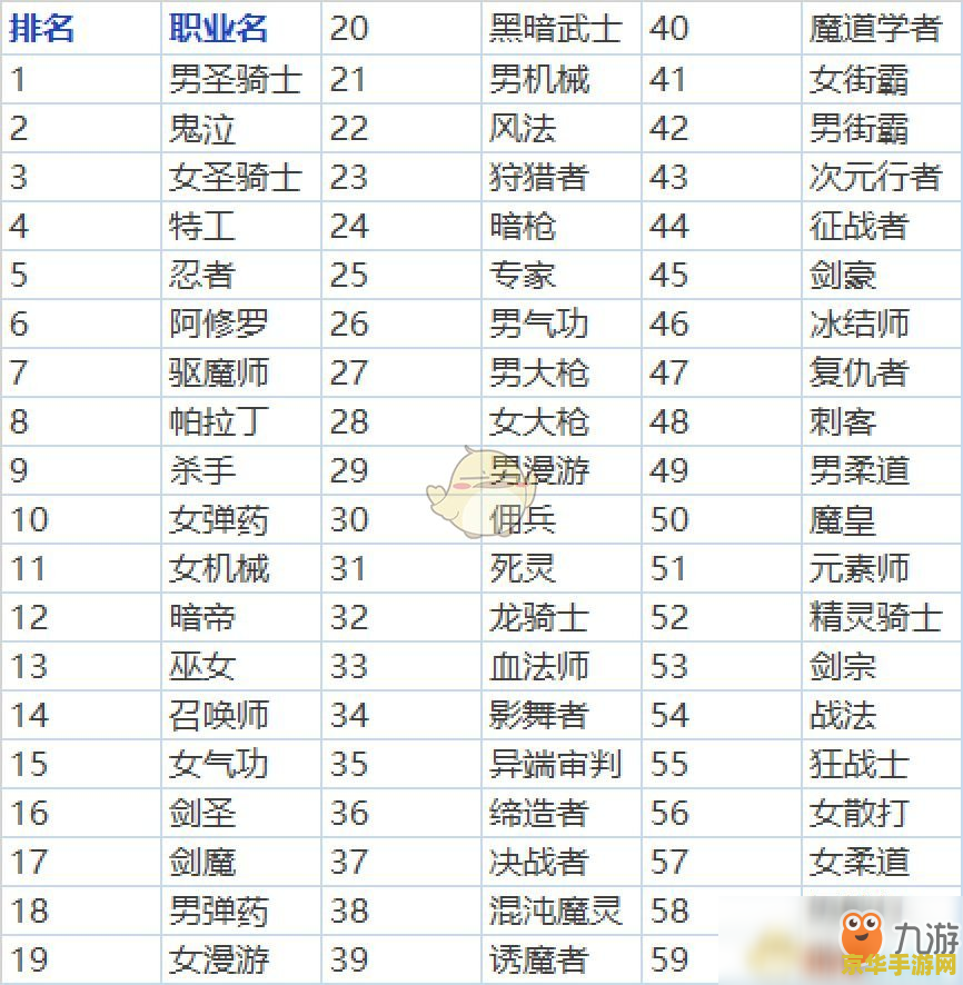 dnf86版本职业排行 DNF86版本职业排行分析