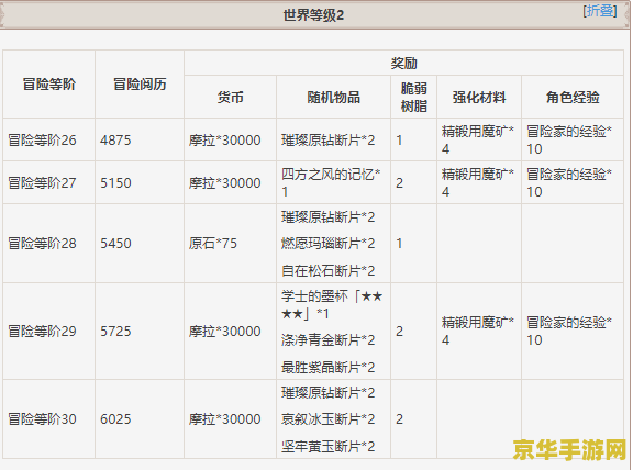 原神等级可以重置吗 原神等级重置功能详解