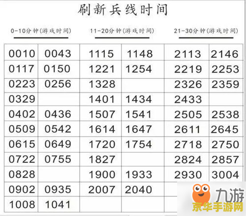 王者荣耀怎么知道兵线时间 王者荣耀中如何精准掌握兵线时间