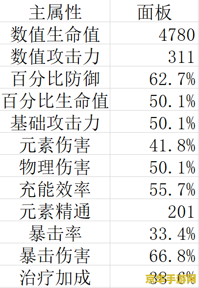 原神圣遗物最高属性 原神圣遗物最高属性解析