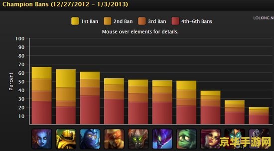 英雄联盟服务器排行 英雄联盟服务器排行与特色分析