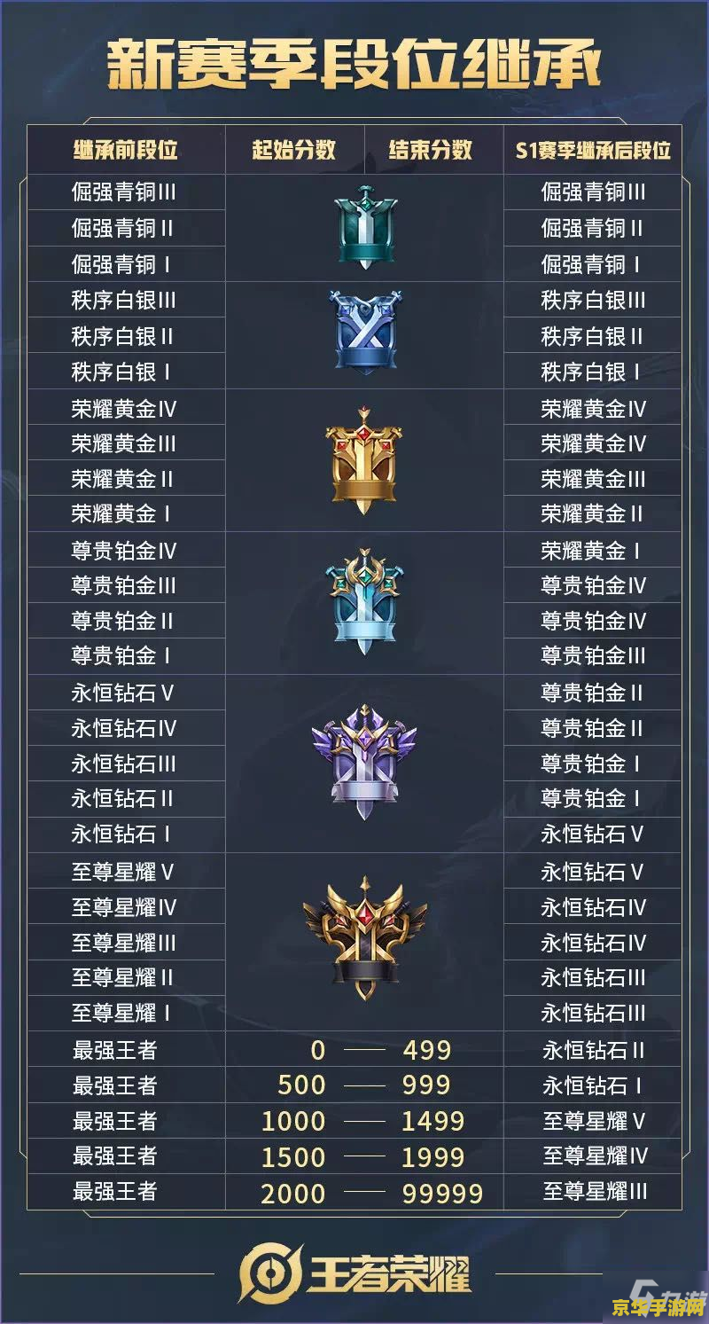 王者荣耀王者以上段位怎么划分 王者荣耀王者以上段位划分详解