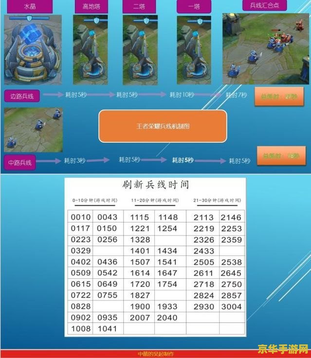 怎么计算王者荣耀的兵线 王者荣耀兵线计算与经济分析