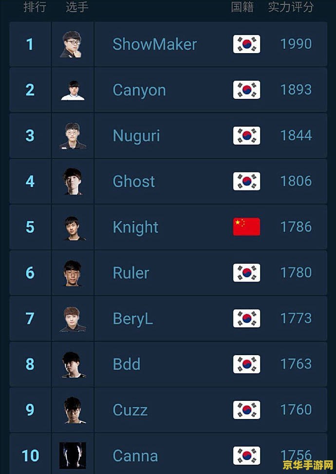 英雄联盟赛区排行榜 <h1>英雄联盟赛区排行榜</h1>