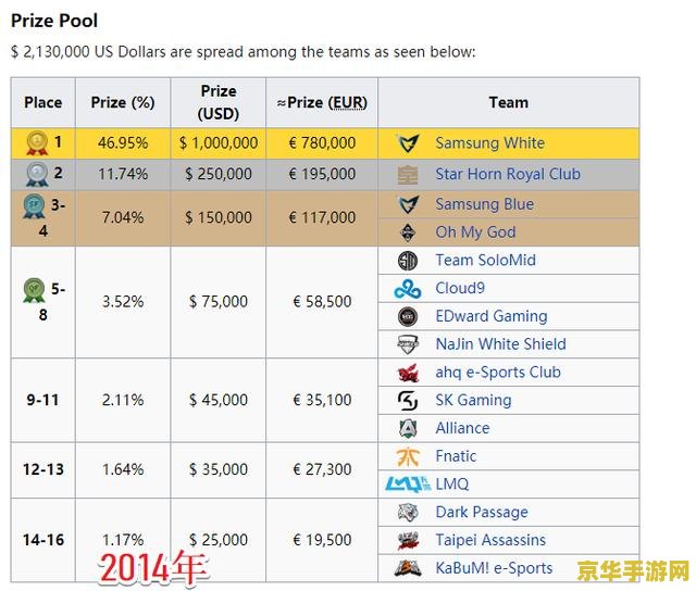 英雄联盟2022全球总决赛奖金 英雄联盟2022全球总决赛奖金