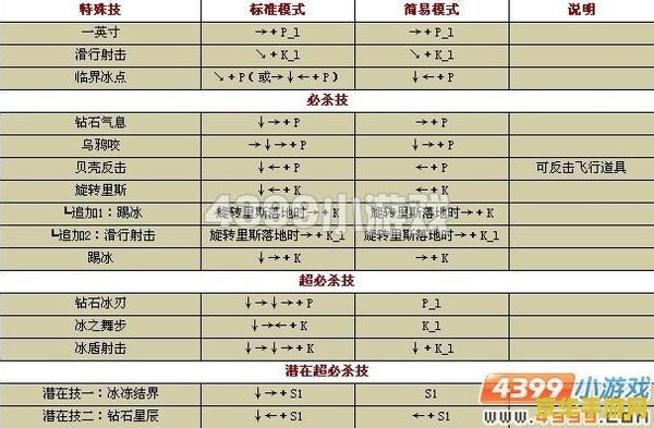 拳皇1.7出招表 拳皇1.7出招表详解