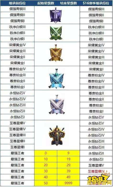 英雄联盟王者段位多少人 英雄联盟王者段位人数分析