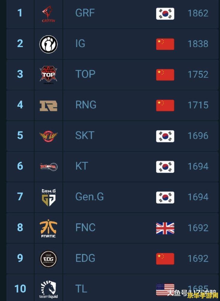 英雄联盟韩国战队排名 英雄联盟韩国战队排名分析