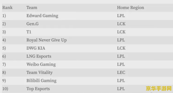 英雄联盟战队排行2022 英雄联盟战队排行2022