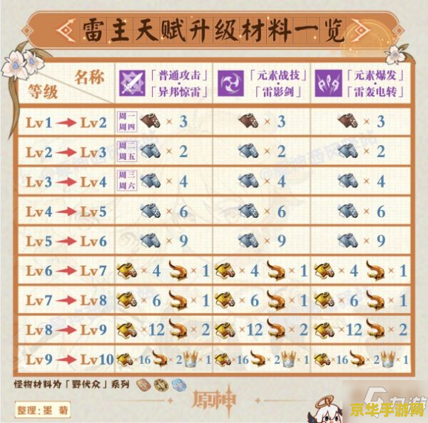 原神胡桃等级升级材料一览 原神胡桃等级升级材料一览