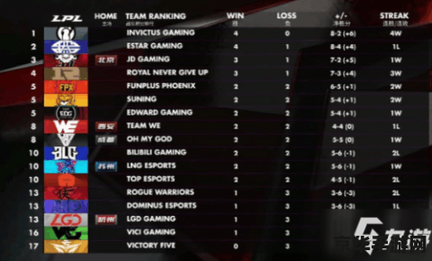 英雄联盟春季赛积分榜 英雄联盟春季赛积分榜分析