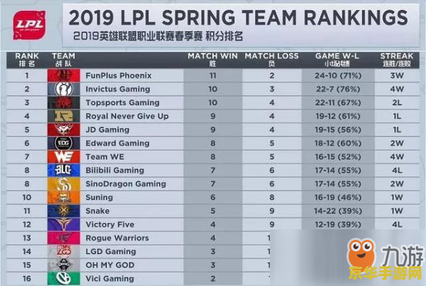 英雄联盟春季赛积分榜 英雄联盟春季赛积分榜分析