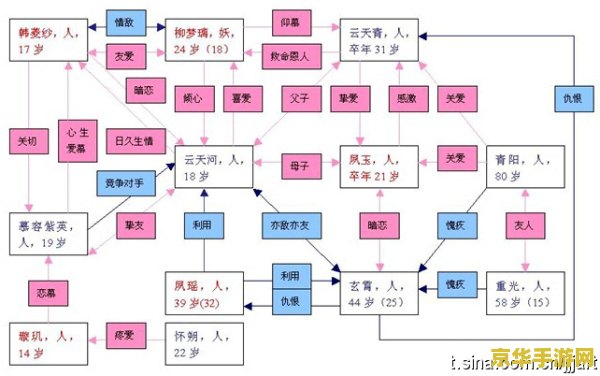 仙剑奇侠传人物关系图 仙剑奇侠传人物关系图