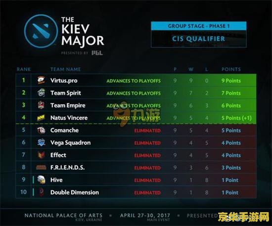 dota2基辅特锦赛赛程 DOTA2基辅特锦赛赛程详解