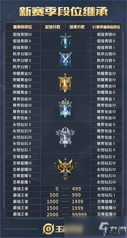 王者新赛季段位继承 王者新赛季段位继承深度解析