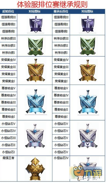 王者荣耀s7排位怎么打 王者荣耀S7排位赛攻略