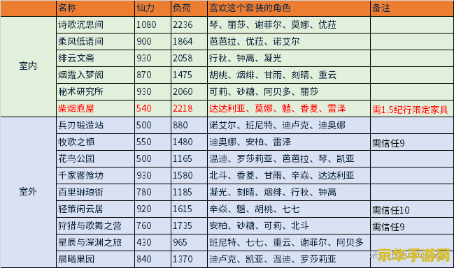 原神摆设图纸商人有几个 原神摆设图纸商人数量及详情分析