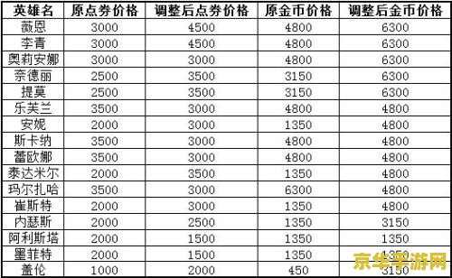 英雄联盟涨价名单 英雄联盟涨价名单分析