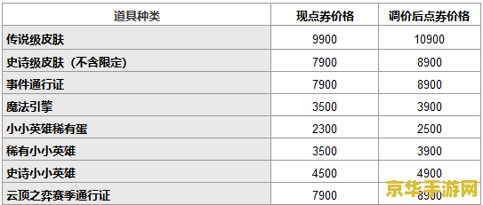 英雄联盟怎么涨价 英雄联盟涨价原因分析