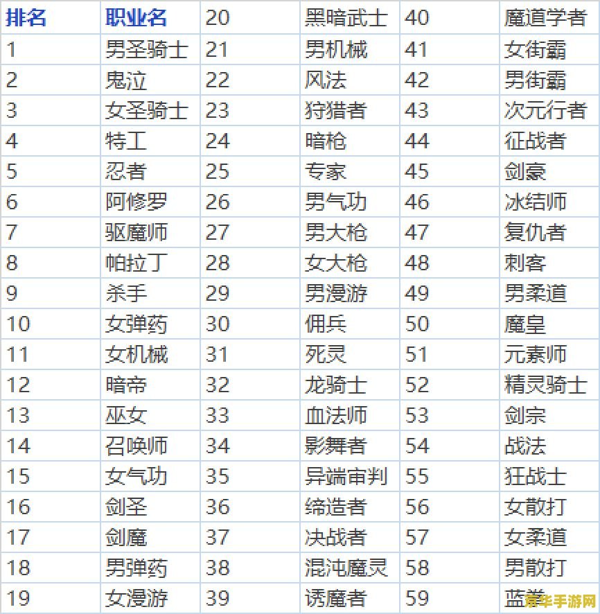 dnf职业排行 DNF职业排行分析