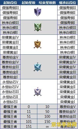 王者荣耀新赛季怎么计算段位 王者荣耀新赛季段位计算规则