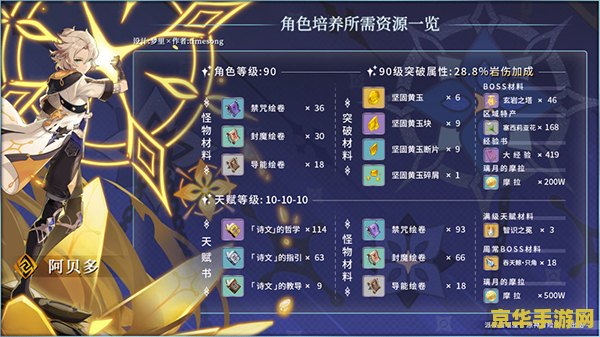 原神阿贝多天赋突破材料 原神阿贝多天赋突破材料详解