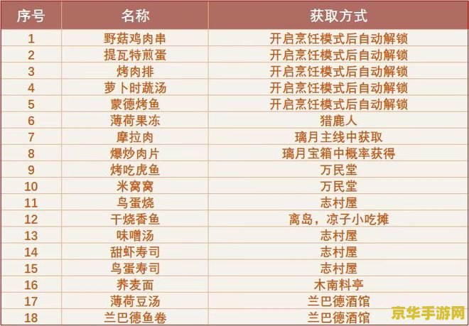 原神食谱食材分布 原神食谱食材分布